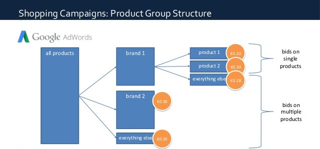 shopping campaign group structure