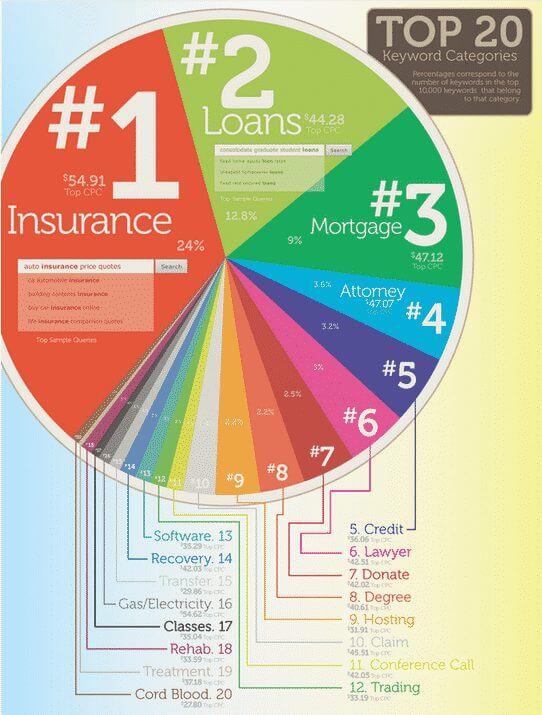 Most expensive keywords by industry. 1. Insurance, 2. Loans, 3. Mortgage, 4. Attorney