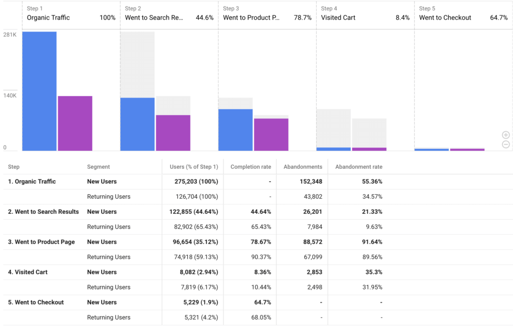 Advanced Analysis funnel visualization from traffic acquisition through the buying funnel.