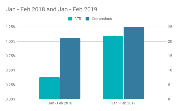 Jan Feb 2018 and Jan Feb 2019