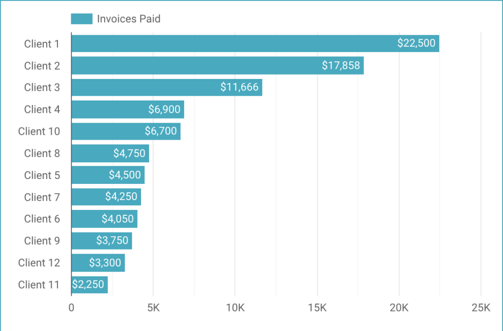 Income by Client Bar Chart