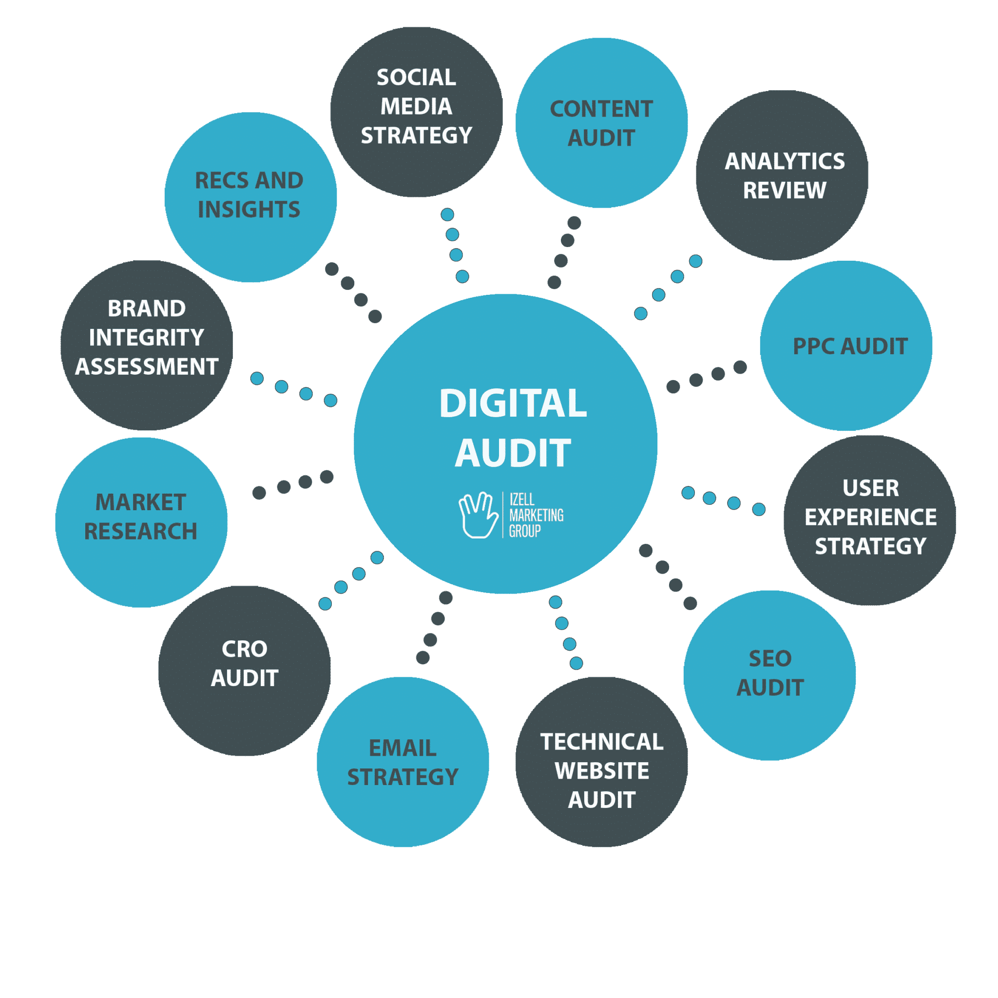 Izell Marketing Digital Audits: list of all audits