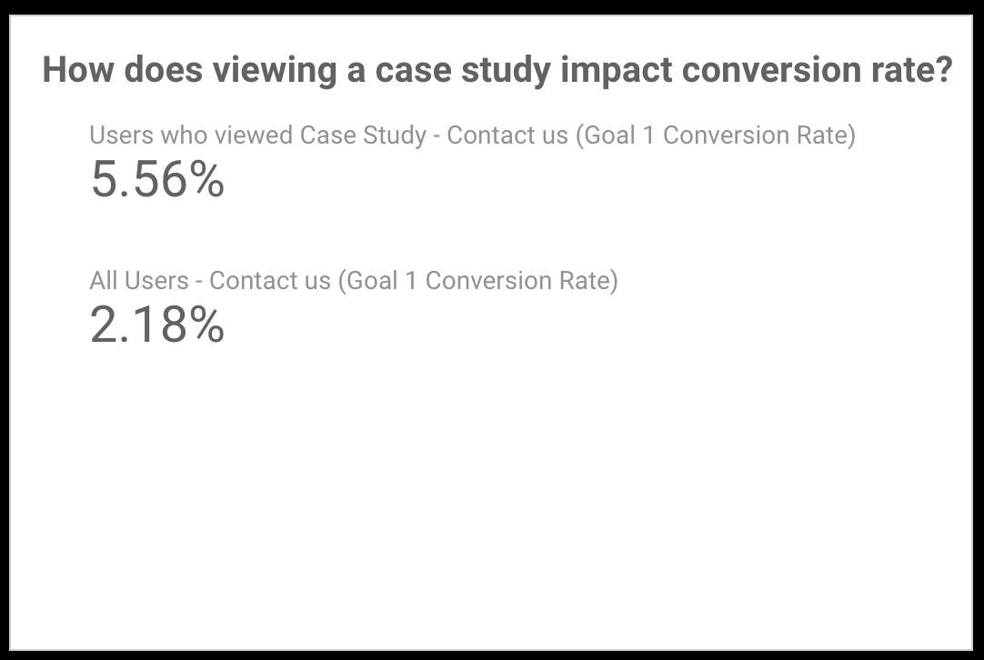 Chart showing 5.56% conversion rate for sessions with case study views vs. 2.18% conversion rate for all website sessions