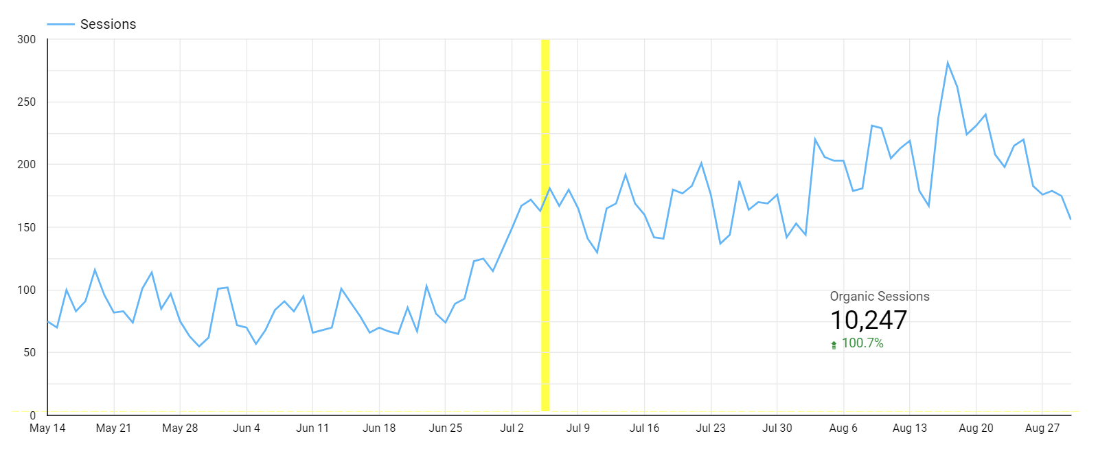 Organic traffic growth of over 100% due to new website