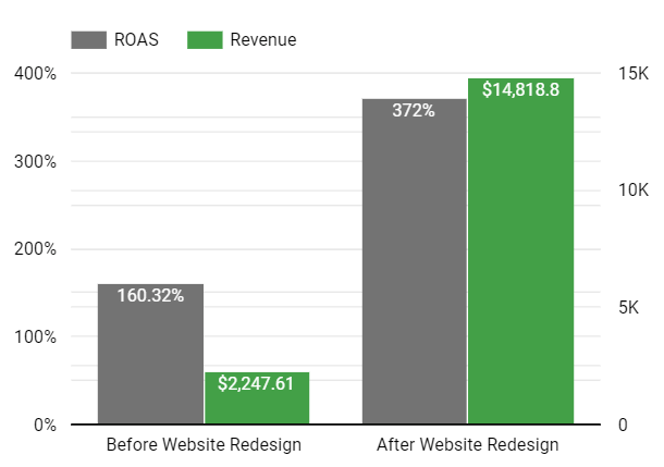 Increase in ROAS and Revenue with new site