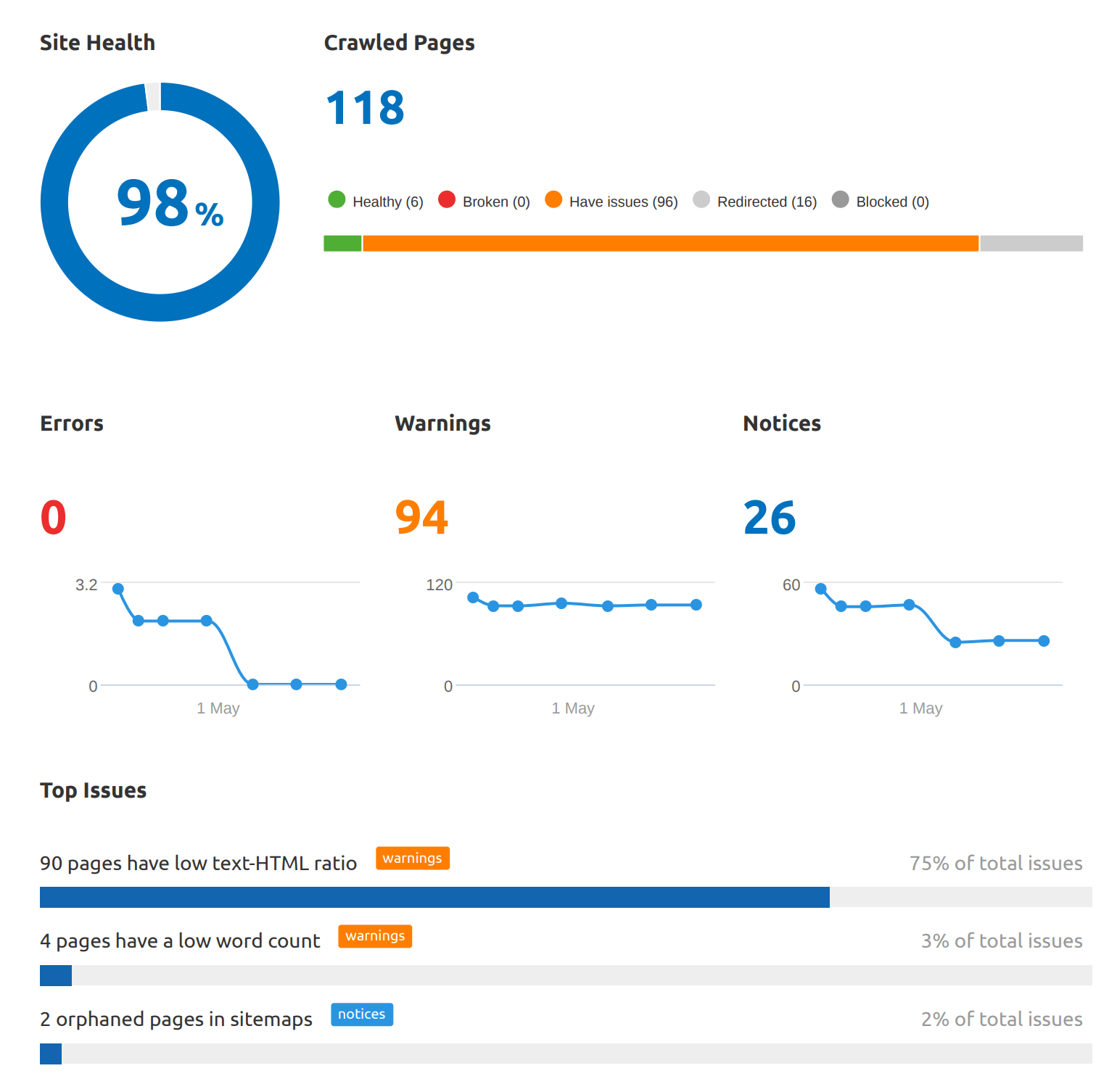 SEMrush Site Audit Report for izellmarketing.com that shows a score of 98% health