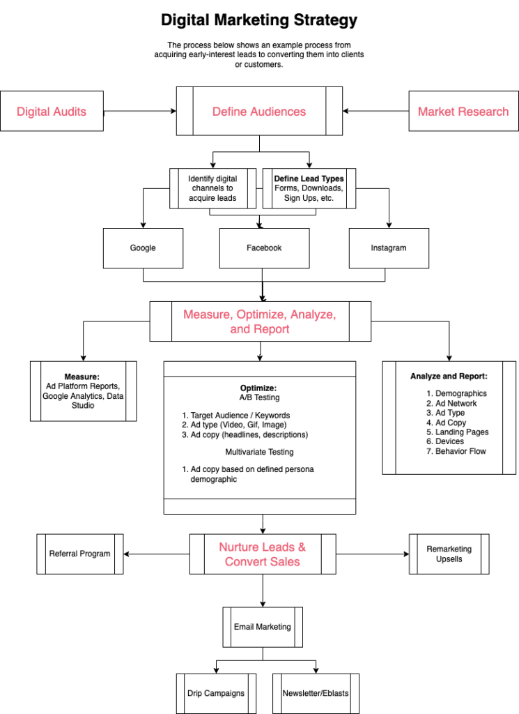 Digital Marketing Strategy from defining audiences to measuring success to conversion