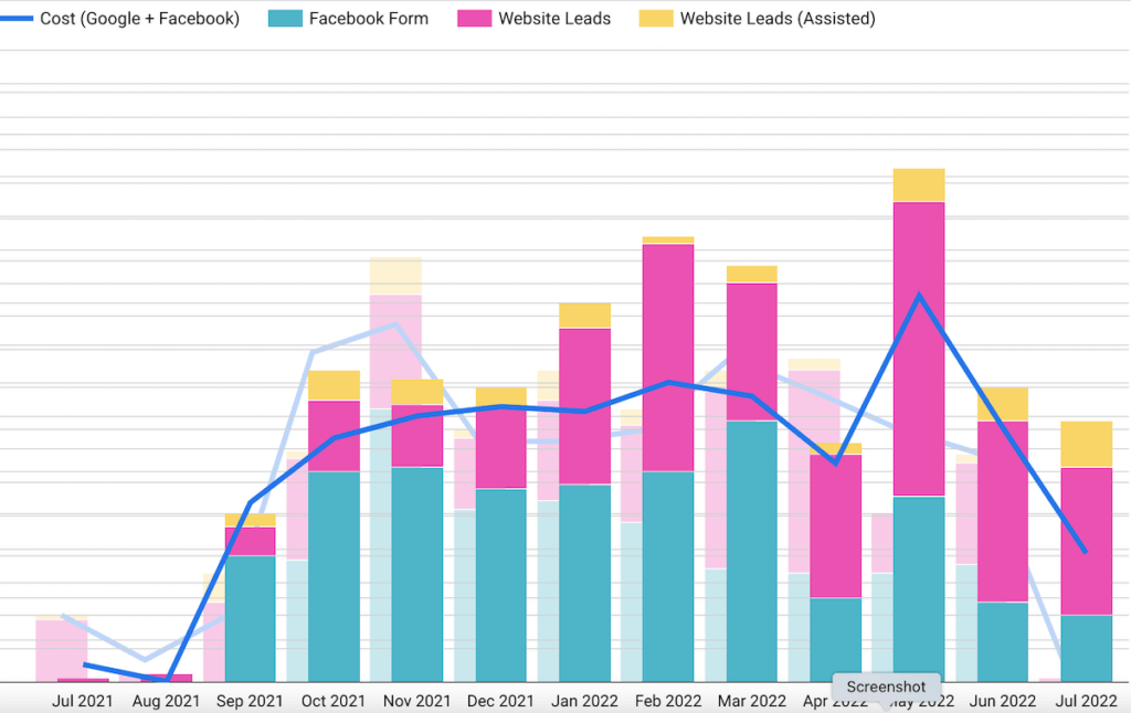 Chart showing monthly trends of ad cost, facebook form completions, website leads, and assisted website leads