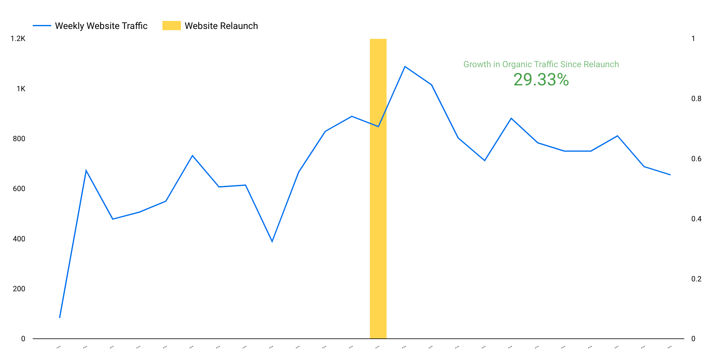 Chart showing 29% increase in website traffic after new site launch