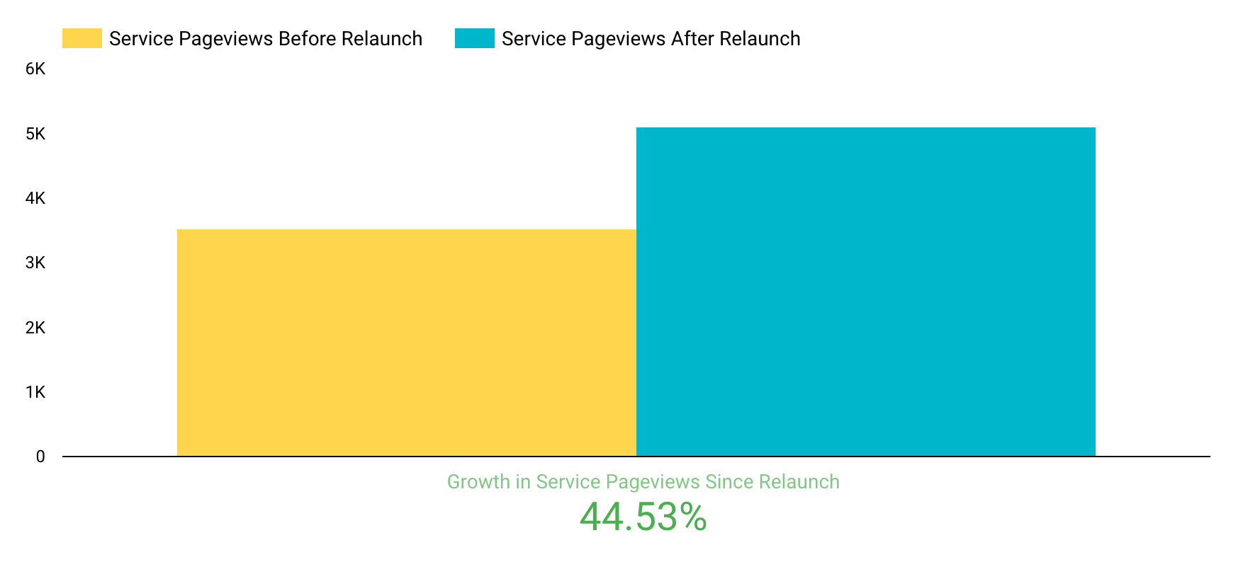 Chart showing 45% growth in pageviews since new site launch