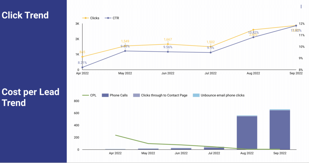 KPI Trends Month-to-Month