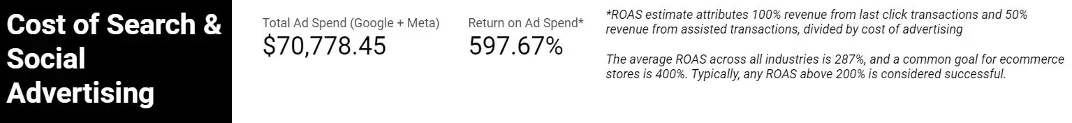 Metric Charts for Total Ad Spend and Total ROAS