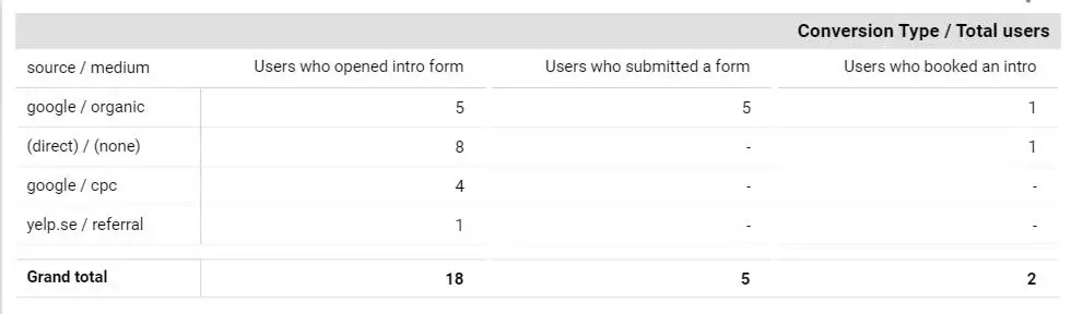 Chart that shows conversions split out by acquisition source, where each conversion is labelled in a way that makes more sense to the viewer and is clear about what action triggers the conversion.