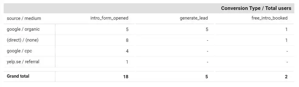Chart that shows conversions split out by acquisition source, where each conversion is named according to the technical Google Analytics event naming recommendations.