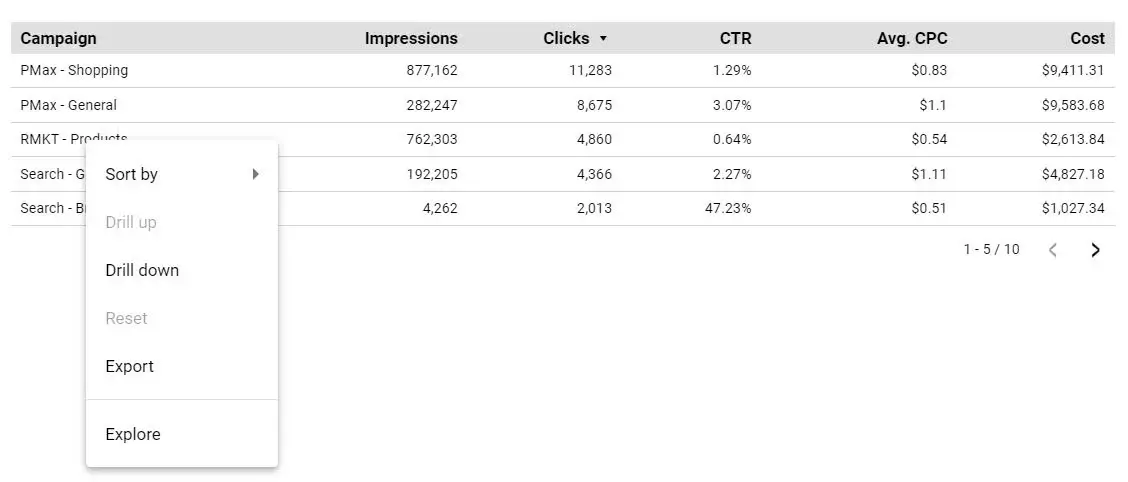 Table with Drill-down enabled. Shows a table of Campaigns with various metrics, and the right-click menu is displayed, showing how the chart can be drilled down. Once drilled down, the dimension shown would be ad group.