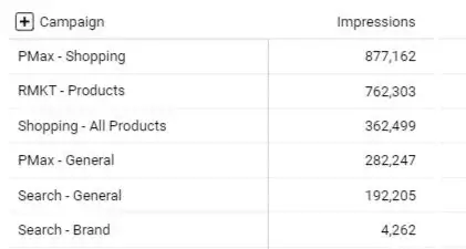 Example of a chart that can expand to show additional hierarchical breakdowns. Shown is a table of campaigns and campaign metrics, and by expanding the "+" sign, you'll see the next subgrouping, which is set to ad group.