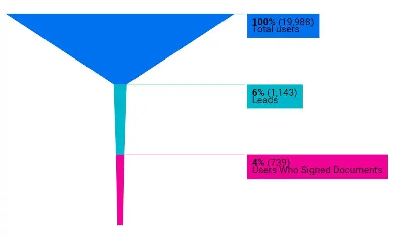 Client customized funnel visualization that starts with all site visitors, those who submit lead forms, and those who complete the process of signing documents.