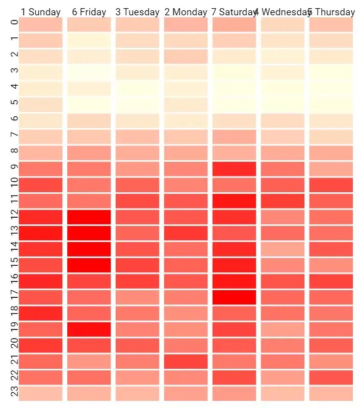 Heatmap of clicks split horizontally across days of the week and vertically across hours of the day.