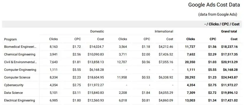 Pivot chart that shows a row per program and columns based on international targeting. Aggregated metrics of clicks, CPC, and cost