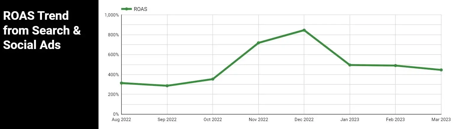 ROAS Trendline Chart