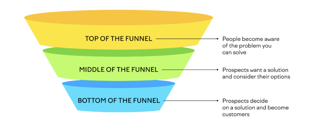 marketing funnel diagram