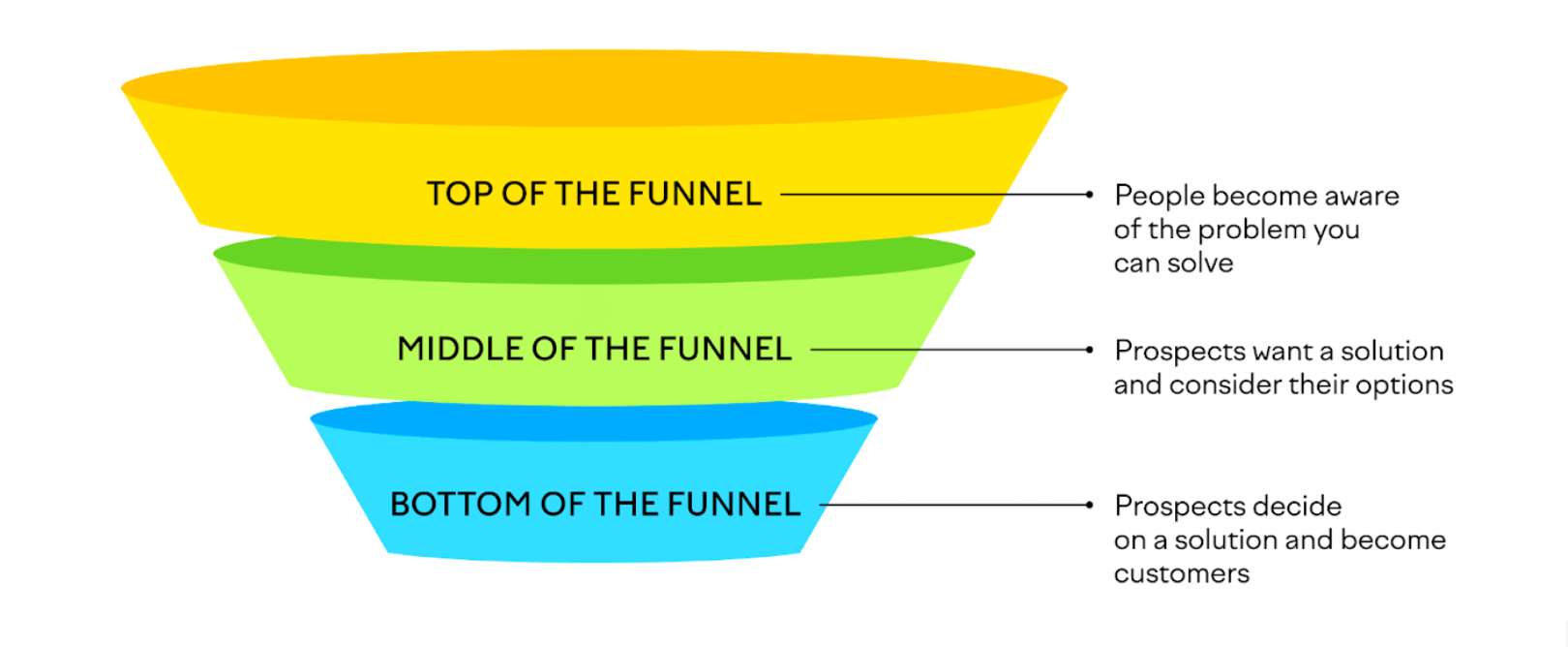 marketing funnel diagram