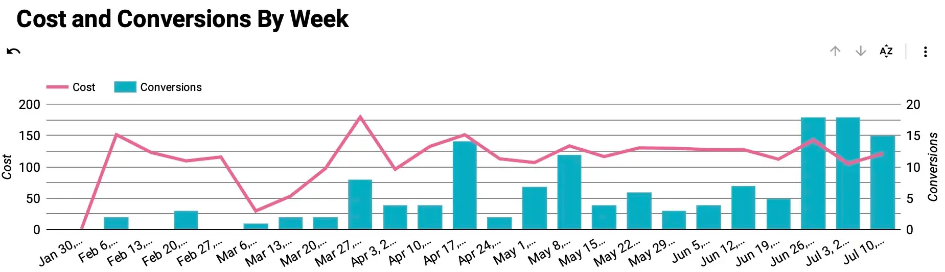 Combination chart showing digital marketing data