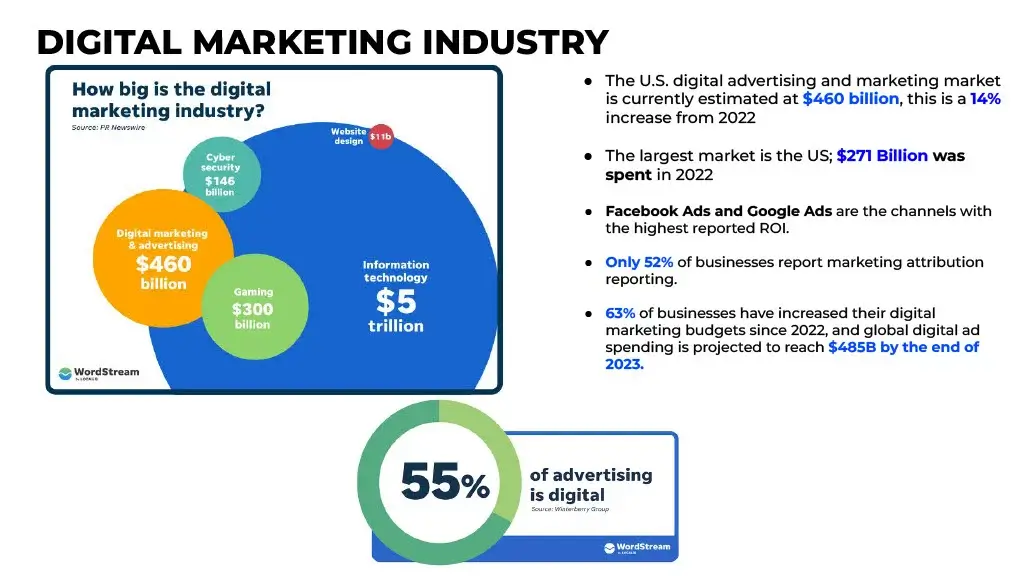 digital marketing industry statistics