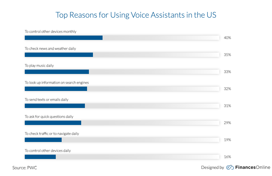 Top Reasons for Using Voice Assistants in the US