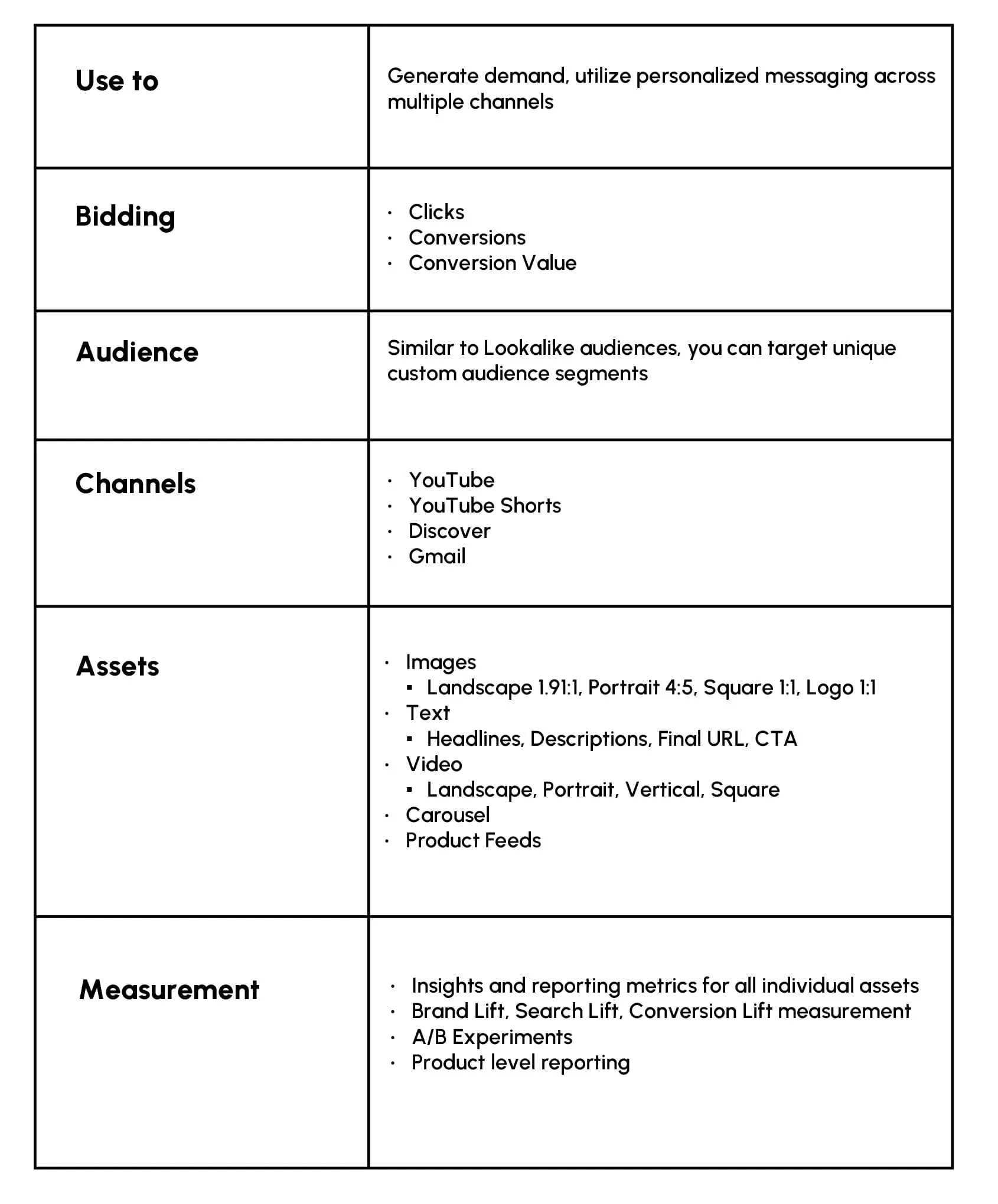 a table describing the features of google ads demand gen campaigns